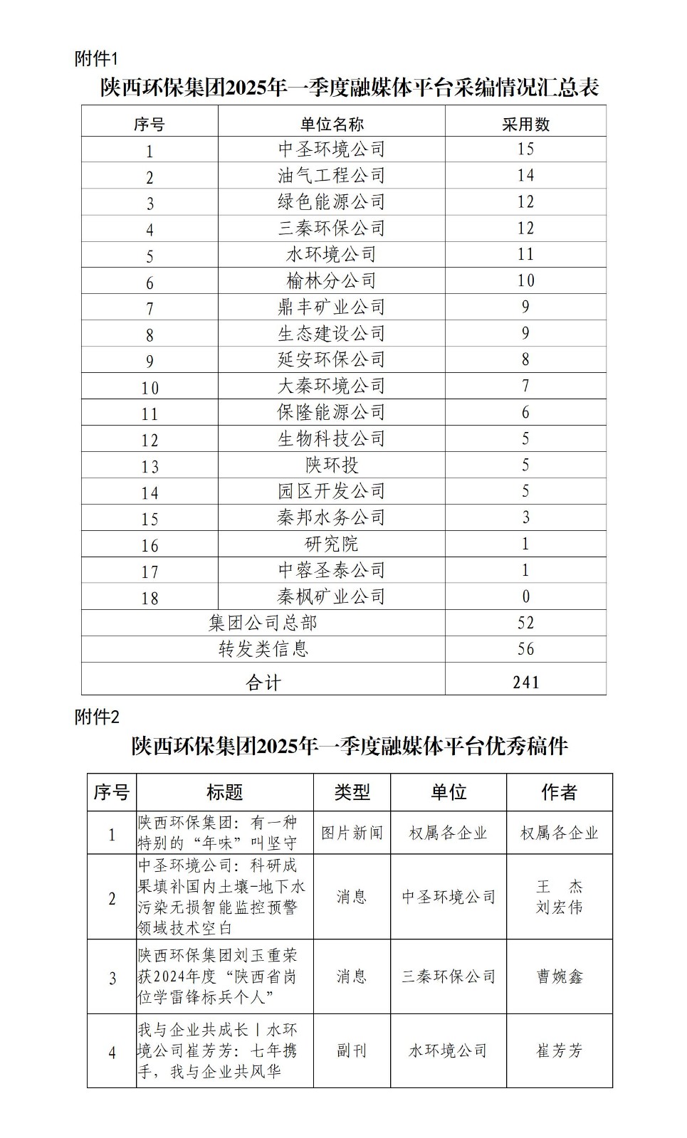 174416220461175642Uw.jpg 關于2025年一季度集團公司融媒體平臺稿件采用及優(yōu)秀稿件評選情況的通報_01.jpg