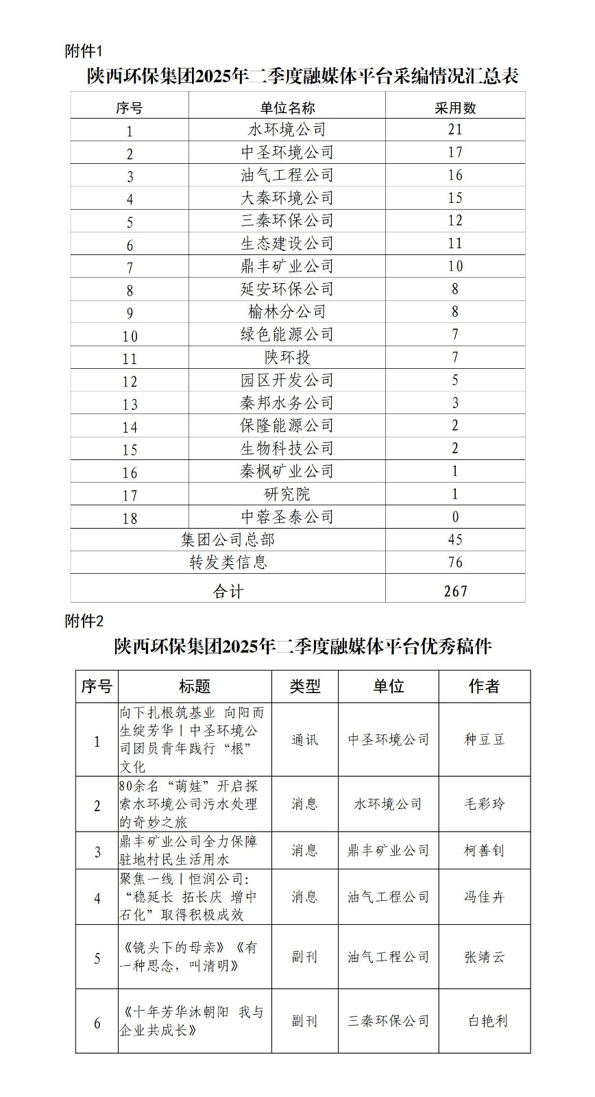 1752050430764948udZ8.jpg 關于2025年二季度集團公司融媒體平臺稿件采用及優(yōu)秀稿件評選情況的通報20250709_01.jpg