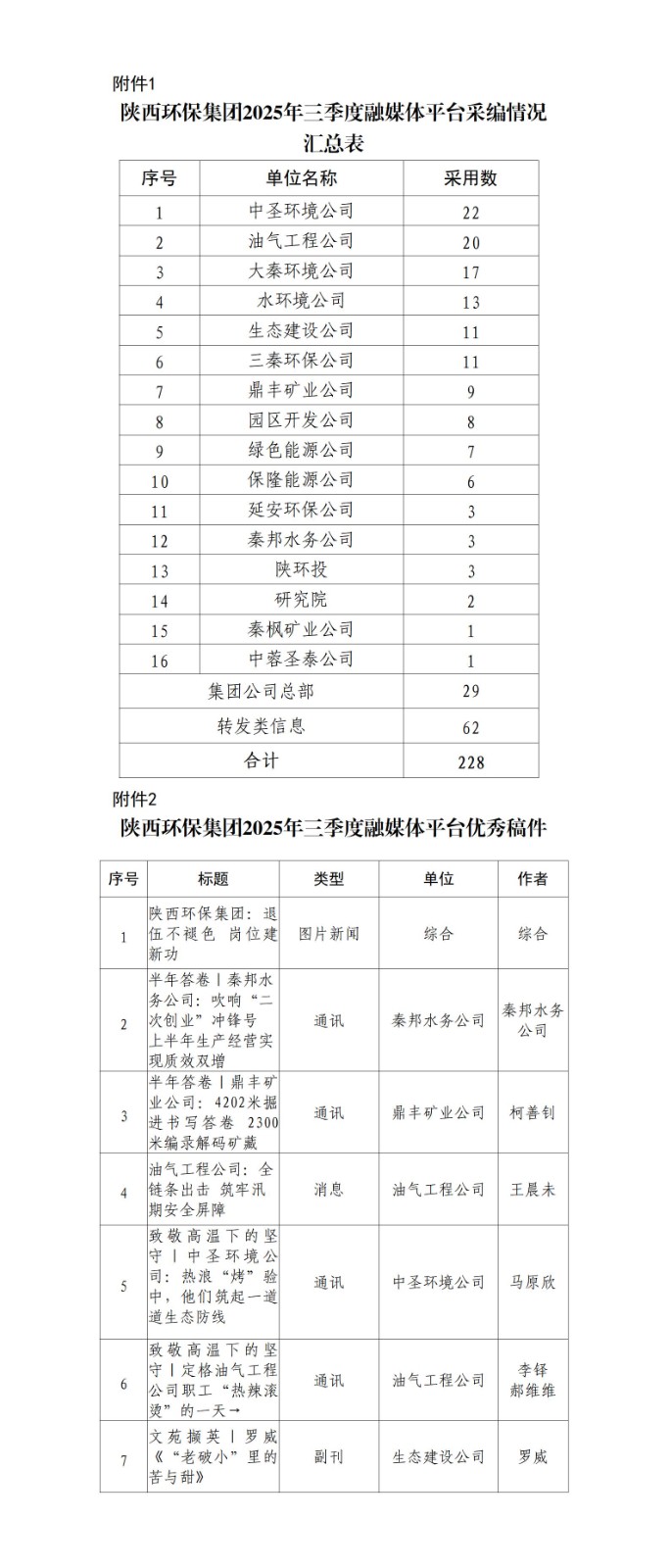 1761287428387875srlN.jpg 關(guān)于2025年三季度集團(tuán)公司融媒體平臺稿件采用及優(yōu)秀稿件評選情況的通報20251021_01.jpg